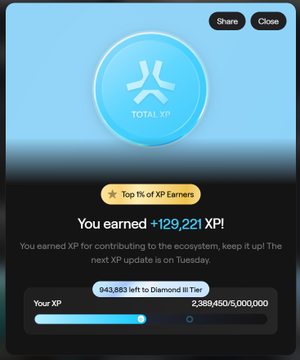 A mobile app screen showing a 'Total XP' badge, stating the user earned '+129,221 XP' and has 943,883 XP left until Diamond III Tier, contributing to the ecosystem.