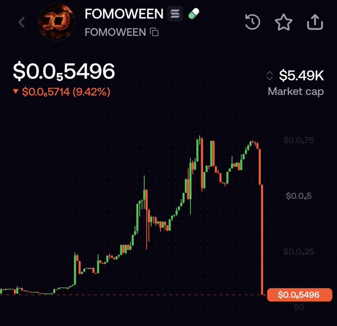 A cryptocurrency chart for the token 'FOMOWEEN' shows a price of $0.5496, down 9.42% (-$0.05714), with a market cap of $5.49K and a candlestick pattern indicating a sharp recent decline.