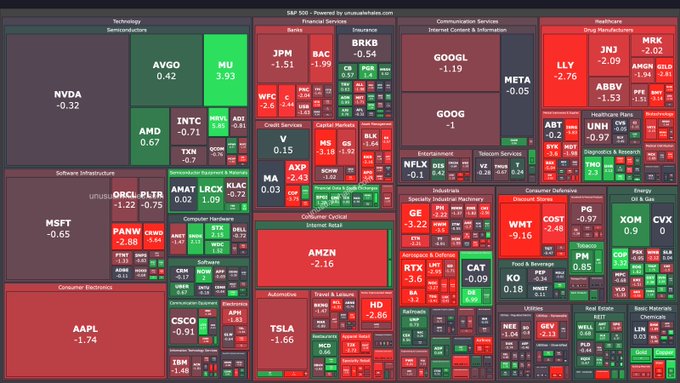 A color-coded S&P 500 sector heatmap displays daily stock performance, where green cells indicate positive movements (e.g., LRCX +1.09%, MU +3.93%) and red cells indicate losses (e.g., AMZN -2.16%, LLY -2.76%), with major sectors like Technology, Financial Services, Healthcare, and Consumer Discretionary clearly labeled alongside ticker symbols such as NVDA, MSFT, AAPL, GOOGL, and TSLA.