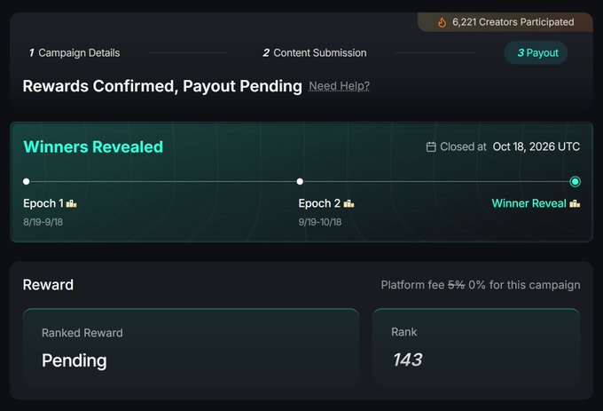 A campaign dashboard reads “Rewards Confirmed, Payout Pending,” “Winners Revealed,” “6,221 Creators Participated,” and shows “Rank 143” with a ranked reward marked “Pending.”