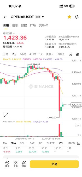 A Binance trading chart for OPENAI/USDT shows a sharp price drop, with the token falling 6.44% to $1,423.36 after touching a 24-hour high of $1,522.66, with EMA(7), EMA(25), and EMA(99) indicators visible at $1,443.26, $1,467.36, and $1,484.59 respectively. The dramatic decline in the candlestick pattern illustrates the post's concern about on-chain AI tech stocks suffering a broad sell-off due to slowing AI development.