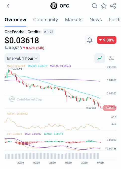 This image features a screenshot of an app that displays a graph with various stock market trends, such as cryptocurrency prices and Bitcoin. The time displayed on the screen is 12:03 pm. Below this, there's a post titled "OFC", which might be related to the app or stock market activity. In the post, it's stated that we're all expecting OFC to touch $0.1 or above but @ofc_the_club says Hell Nah we're going under $0.009 or below. The image also includes a comment from someone who seems to be a fan of Bitcoin and cryptocurrency trends at the moment.