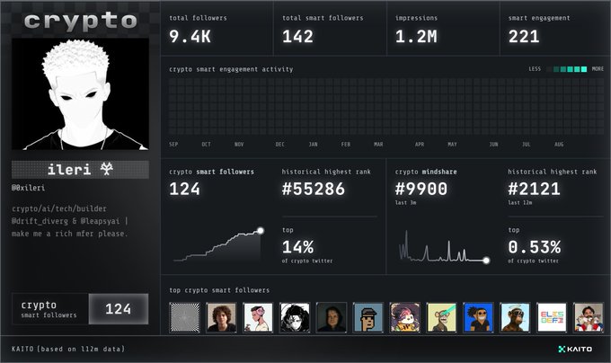 The image shows a Kaito "crypto smart followers" dashboard for user @0xileri with the handle "ileri ☼," displaying 124 smart followers, 9.4K total followers, 1.2M impressions, and a historical highest rank of #55286. This relates to the post by showing the author's personal dashboard, where their smart follower count jumped from 79 to 124, as referenced in the caption.