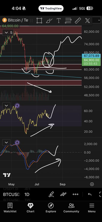 A screenshot of a TradingView chart showing Bitcoin (BTCUSD) trading around $64,900 with a 64,900.00 ticker, displaying both the price action and indicators suggesting a potential upward trend toward $74,000-$82,000. Hand-drawn white arrows and circles highlight bullish momentum signals, supporting the post's claim that BTC's price direction is indicated by the analysis.