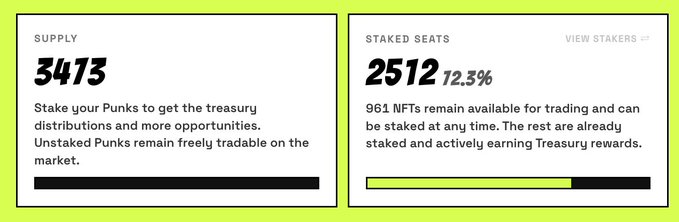 A web interface displays cryptocurrency NFT statistics: 'SUPPLY 3473' and 'STAKED SEATS 2512 72.3%', with text explaining that users can stake their Punks for treasury distributions and that unstaked Punks remain freely tradable.