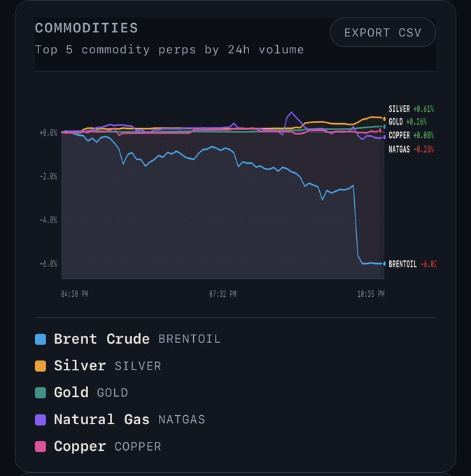 The image displays a commodities chart showing the top 5 commodity perps by 24h volume, with Brent Crude (BRENTOIL) experiencing a sharp -6.0% decline to approximately -6.2% over a six-hour period, while Silver (+0.61%), Gold (+0.26%), Copper (+0.08%), and Natural Gas (-0.23%) remained relatively flat. This visualizes the post's claim about Brent dropping roughly 6% on Hyperliquid following Trump's announcement regarding canceling strikes and a potential Iran deal.