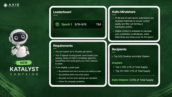 A promotional graphic for the 'AXIS ROBOTICS' 'KATALYST CAMPAIGN' details a leaderboard, Kaito Mindshare rules, submission requirements, and recipients for top creators.
