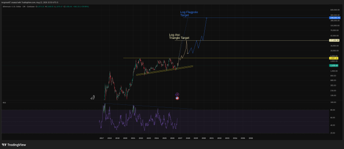 A TradingView candlestick chart for HOOD (Robinhood) showing price action with annotations including "Long Asc Triangle Target" and "Log Fibonacci Target", with RSI indicator below.