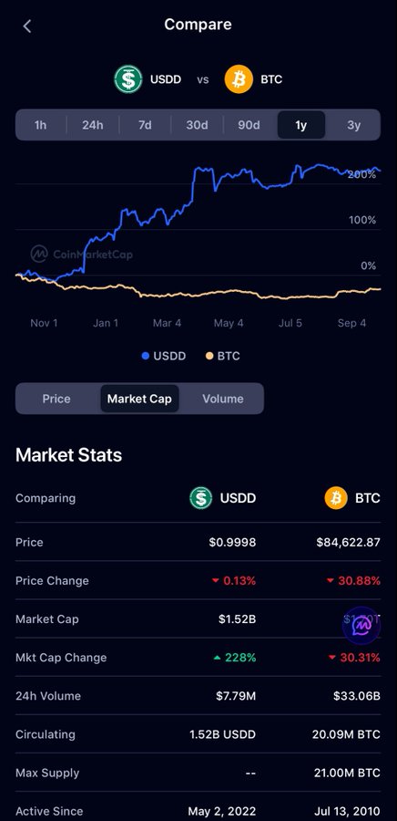 CoinMarketCap mobile screenshot comparing "USDD vs BTC" over a 1-year period, showing USDD up ~200% with a market cap of $1.52B (Mkt Cap Change ▲228%) versus BTC down ~30% at $84,622.87 with a market cap of $1.69T.