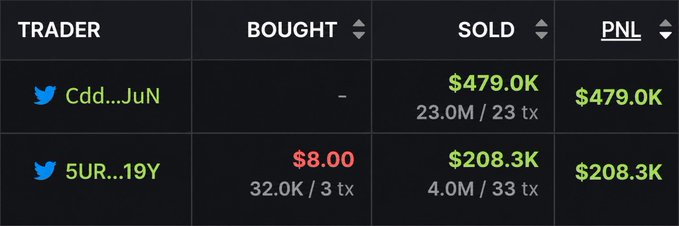 A trading leaderboard displays two Twitter users, "Cdd…JuN" who profited $479.0K from 23.0M sold (23 tx) with no purchases, and "5UR…19Y" who turned an $8.00 purchase (32.0K / 3 tx) into $208.3K sold (4.0M / 33 tx), illustrating the post's claim of massive gains on the $ANSEM token.