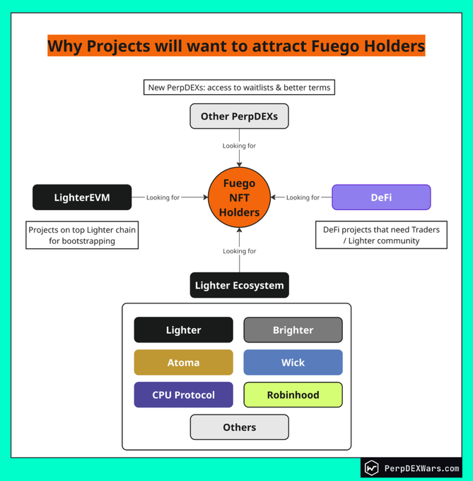 An infographic titled 'Why Projects will want to attract Fuego Holders' displays a flowchart connecting 'Fuego NFT Holders' to 'Other PerpDEXs,' 'DeFi,' 'LighterEVM,' and the 'Lighter Ecosystem' (which includes Lighter, Brighter, Atoma, Wick, CPU Protocol, and Robinhood), with branding from PerpDEXWars.com.