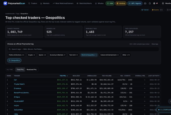 The image shows PolymarketScan's "Top checked traders — Geopolitics" leaderboard displaying rankings of 7 traders (Caer, Flyparball, Ereivus, RenaPresidente, Arhgov, Visuals007, and nojim) with their PnL metrics, including a #1 ranked trader "Caer" with $843,137.21 total PnL and $842,968.11 realized, out of 7,257 catalogued tags across the Geopolitics category. This directly relates to the post about PolymarketScan's launch of top trader rankings across thousands of market tags, illustrating the "TON of data" available with detailed PnL tracking across all-time, total PnL, and realized PnL metrics.