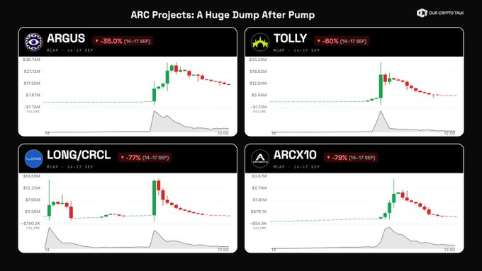 Cryptocurrency chart dashboard titled 'ARC Projects: A Huge Dump After Pump' showing major price drops on September 14-17 for ARGUS (-35%), TOLLY (-60%), LONG/CRCL (-77%), and ARCX10 (-79%).