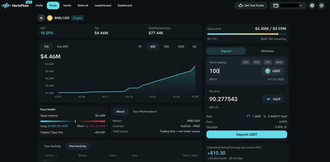 Screenshot of the HyperPool platform's Pools page for the BNB/USD crypto pair, showing Total Value Locked (TVL) of $4.46M, an Annual Percentage Rate (APR) of 10.29%, and total earned fees of $77.46K, with a deposit panel indicating the user will receive 90.277543 HLP for 100 USDT.