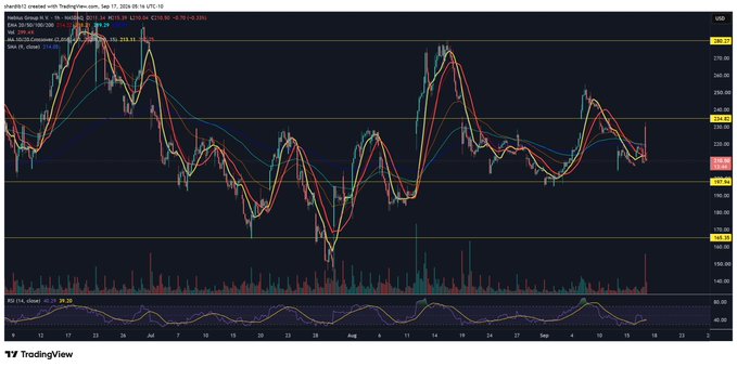 A TradingView 4-hour chart for Nebius Group N.V. (NBIS) showing a sharp downward move on September 17, 2024, with price dropping to $214.70 (-8.20%), reflecting the post's frustrated reaction to the steep decline amid volatile moving averages and an RSI near 40.20.