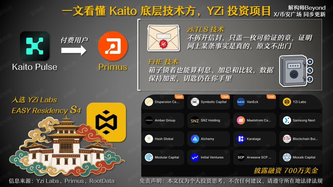 A Chinese infographic titled "一文看懂 Kaito 底层技术方，YZi 投资项目" explains that Kaito Pulse directs paying users to Primus, which uses ZK TLS and FHE technologies for email and box-locker data verification, while showcasing portfolio companies from YZi Labs EASY Residency S4—including SC, SNZ Holding, Animoca Brands, Samsung Next, Hash Global, Alchemy, Karatage, Blockchain Builders, Modular Capital, Initial Ventures, SCB Arrowate Ventures, and Mozilla Capital—with funding noted up to 7 million USD, aligning with the post's announcement of deeper analysis into YZi Labs investment projects.