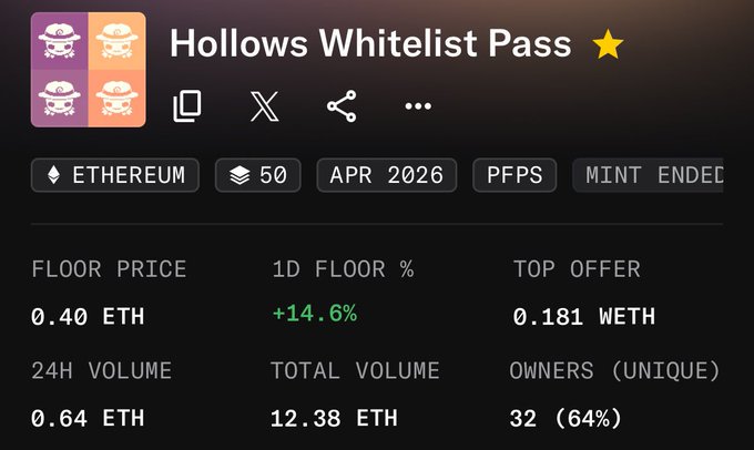 A dark-mode NFT marketplace listing for 'Hollows Whitelist Pack' showing a floor price of 0.40 ETH, 24H volume of 0.64 ETH, and total volume of 12.38 ETH, with mint ended.