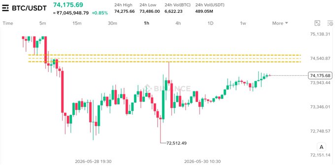 In the image, there's a stock market chart displaying Bitcoin, which shows that its price is relatively high at around $74.4K but is currently facing strong resistance, as indicated by the red bars surrounding the level. The title of the chart suggests that Bitcoin might be able to break through this resistance and potentially move upward again, depending on whether it can hold above a certain level or if there are any other factors influencing the price trend.