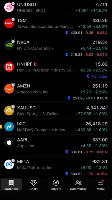 A stock market app screenshot displays a watchlist with tickers including UNIUSDT (+14.92%), TSM (+3.00%), NVDA (+2.54%), HNHPF (+2.52%), AMZN (+2.13%), XAUUSD (+1.83%), IXIC (+1.69%), AAPL (+1.38%), and META (+1.34%). The bottom navigation shows Watchlist, Chart, Explore, Community, and Menu tabs.