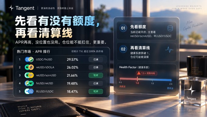 A Chinese-language financial infographic titled '先看有没有额度, 再看清算线' from 'Tangent', displaying APR rankings for crypto markets like USDC/rvUSD (29.57%) and reUSD/sbDOLA (26.02%), along with health factor metrics.