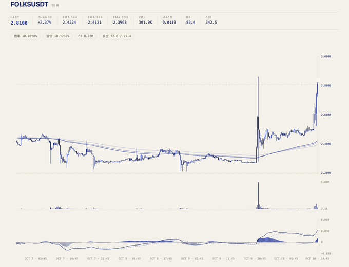 A 15-minute stock chart for FOLKSUSDT showing a current price of 2.8100, up +2.37%, with key metrics including EMA144 of 2.4224, AIA211 of 2.3908, and a notable price surge on the right side.