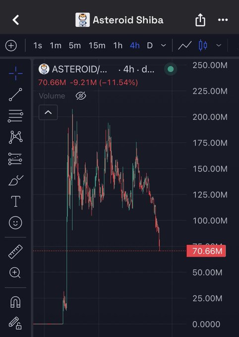 The image shows a graph of a stock price for Asteroid Shiba, with red lines indicating the daily fluctuations. The graph displays a downward trend, which might be concerning for those who invested in the company's shares. The post about the stock price suggests that the value has dropped significantly, and it is now at $70M. This information could be useful to anyone interested in investing or understanding the current state of the stock market.
