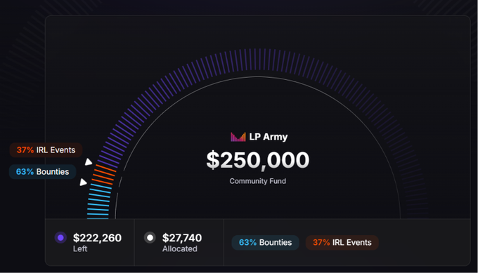 A community fund dashboard for 'LP Army' showing a total of $250,000, with $222,260 left and $27,740 allocated, split between 63% Bounties and 37% IRL Events.