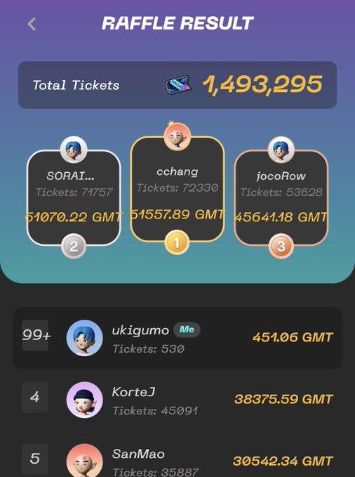 A mobile raffle result screen showing cchang winning first place with 72,330 tickets and 51,557.89 GMT, ahead of SORAI... and jocoRow.