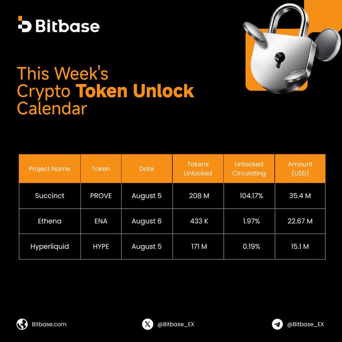 This Bitbase infographic lists upcoming crypto token unlocks for the week, highlighting that $PROVE's unlock on August 5th will release 208 million tokens valued at $35.4 million. The image directly supports the accompanying post by visually presenting the data related to token unlocks.