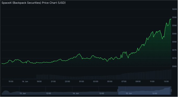 The image features a chart with green dots representing prices of companies listed on the NASDAQ or SpaceX. The chart displays a sudden drop, likely an overnight change from Friday through Saturday morning. The post mentions that the NASDAQ was closed all weekend, which might have contributed to this dramatic price drop. Furthermore, it highlights how Bitcoin (Bitcoin Cash) reached $1,000 in the same time frame and how Ethereum's value rose by 20% during that period. The image also shows a graph with bars representing the price of Bitcoin Cash and Ethereum over time.