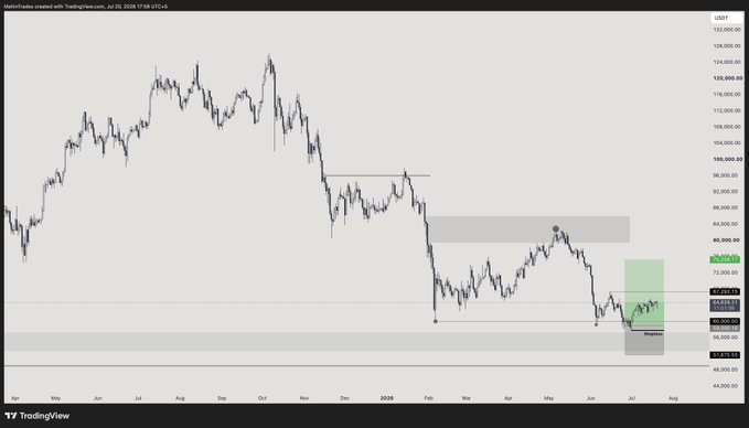 A TradingView chart from July 22, 2024 shows BTCUSD with a major downtrend from highs near $108,000, annotated with supply and demand zones.