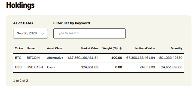 The image displays a portfolio holdings table as of September 30, 2026, showing a portfolio dominated by Bitcoin (BTC) with 801,033.42650 BTC worth $67,360,166,461.84 at 100% weight, alongside a small USD cash position of $24,651.09. The chart directly supports the post's claim about IBIT reaching over 801,000 Bitcoin holdings, visually confirming this milestone despite the bear market volatility mentioned.