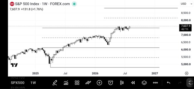 A weekly candlestick chart of the S&P 500 Index (SPX500) on FOREX.com shows the index at 7,607.9, up 131.8 (+1.76%), trading near all-time highs around the 7,600 level with horizontal resistance levels marked up toward 8,000 and beyond. The chart visually supports the post's claim that US stocks are approaching an all-time high, with the plotted price action sitting just below key resistance zones consistent with the cited upside targets of 8,167 and 8,839.