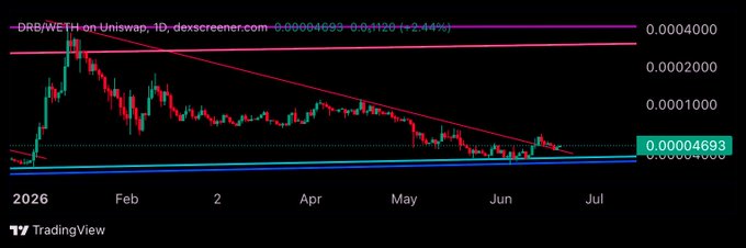 The image shows a bar chart or graph with various colors representing different days of the week and dollar values indicating stock prices for cryptocurrency called drb-i. There are multiple lines going down, which suggests an increasing trend for the cryptocurrency's value over time. The caption on the image says "I’m so comfy on my $DRB I actually couldn't care less. All you need is conviction, the narrative does the rest.", indicating a sense of confidence or certainty about the potential gains in value.