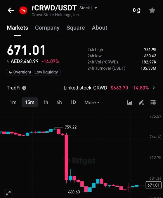 The image shows a stock trading dashboard with a drop in the value of rCRWD stock by 14%. The quote for the stock price has dropped from $61.10 to $59.90 after hours, which indicates the market's downward movement. The stock split is just announced, and the shares are split into 4:1 parts, creating a more balanced trade opportunity. To take advantage of this new trading strategy, users must adjust their positions in the portfolio accordingly.