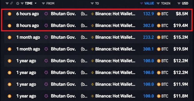 A crypto transaction log showing recent transfers of Bitcoin from the 'Bhutan Gov.' wallet to a 'Binance: Hot Wallet,' with two recent transactions highlighted in a red box valued at $8.5M and $19.4M.