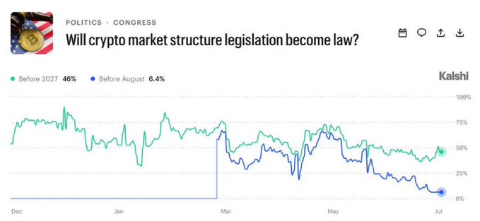 A Kalshi prediction market chart titled "Will crypto market structure legislation become law?" showing declining odds of 46% for passage before 2027 and just 6.4% before August, illustrating skepticism about crypto legislation timing that aligns with the post's frustration over Trump's failure to pass the Clarity Act.