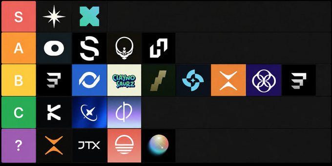 A Solana airdrop farming tier list ranks 18 project logos across S-, A-, B-, C-, and “?” tiers, including Claynoaiz, JTX, and a Sui logo. It accompanies a post about renewed Solana airdrop, points, quests, and incentive season, asking which project users are farming or most bullish on.