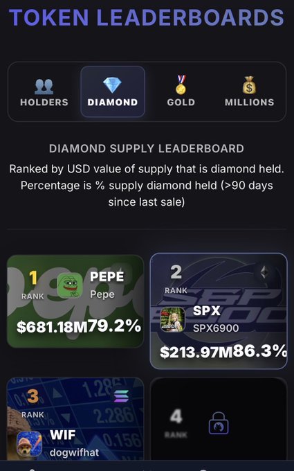 The image displays the Token Leaderboards "Diamond Supply Leaderboard," showing PEPE ranked #1 with $681.18M (79.2%) and SPX/SPX6900 ranked #2 with $213.97M (86.3%) of diamond-held supply, illustrating the post's claim that diamond and gold holders control nearly 90% of SPX6900's supply.