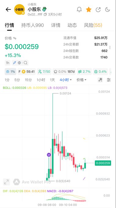 A cryptocurrency trading app interface displays a token named '小股东' with a price of $0.000259, showing a 15.3% increase and a green candlestick chart.
