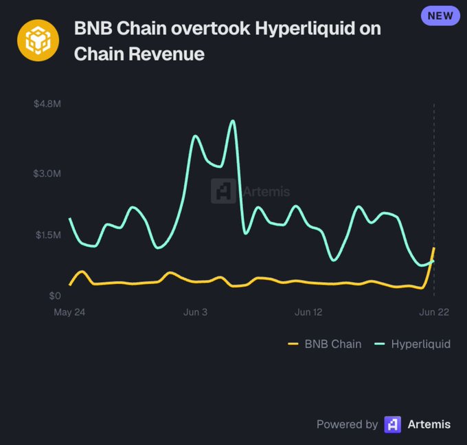 The image is an Artemis-powered line chart titled "BNB Chain overtook Hyperliquid on Chain Revenue," tracking daily revenue from May 24 to June 22 with BNB Chain shown in orange and Hyperliquid in teal. It visualizes the post's claim by showing BNB Chain's revenue line spiking sharply around June 22 to surpass Hyperliquid, which had peaked near $4.8M in early June before trending down to roughly $1M.