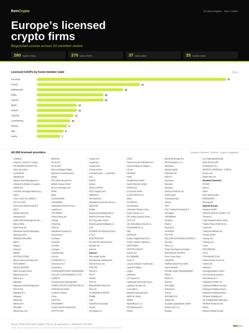 The image is an infographic from BeingCrypto titled "Europe's licensed crypto firms," showing regulated crypto access across 25 member states with key stats: 280 issued licenses, 270 active CASPs, 37 firms exited, and 25 member states. A bar chart ranks licensed CASPs by home member state, with Germany leading at 47, followed by France (35), Netherlands (26), Malta (20), and Cyprus (20), while a comprehensive list of all 258 licensed providers appears below. This supports the post's point about Ripple's CASP license acquisition being part of a broader, costly licensing trend across Europe, with fees ranging from €50,000–€150,000 plus revenue-based annual costs.