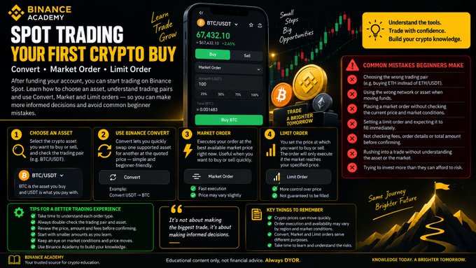 A Binance Academy educational infographic titled "SPOT TRADING YOUR FIRST CRYPTO BUY" explaining Market Order and Limit Order concepts with common mistakes to avoid.