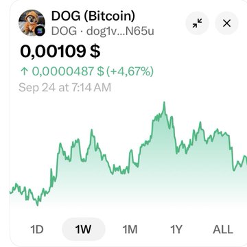 The image shows a 1-week price chart for DOG (Bitcoin) trading at $0.00109, up $0.0000487 (+4.67%) as of Sep 24 at 7:14 AM. The chart visually supports the post's bullish "GM Bitcoin $DOG" message by illustrating the recent price uptick.