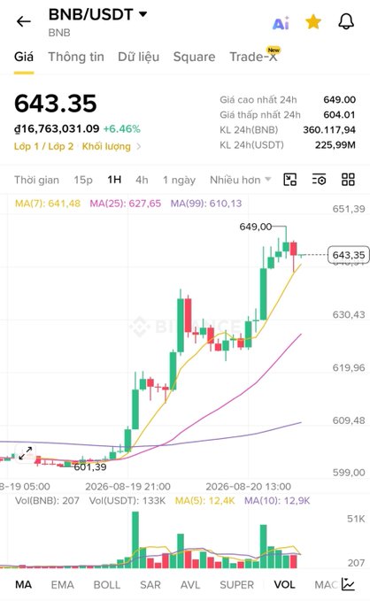 A Binance trading chart for BNB/USDT showing a current price of 643.35, up 6.46%, with candlestick data, moving averages (MA7, MA25, MA99), and volume indicators on a 1-hour timeframe.