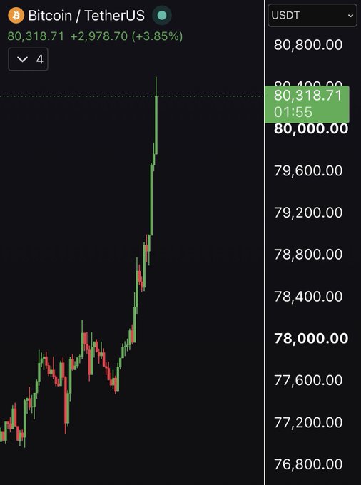 A candlestick chart of Bitcoin (BTC/USDT) shows a sharp upward surge breaking past $80,000, currently trading at $80,318.71 with a 24-hour gain of +3.85%, visually confirming the post's claim that Bitcoin has reclaimed the $80,000 milestone.