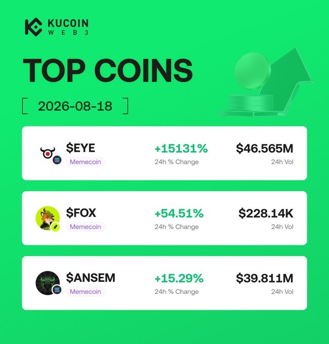 A KuCoin Web3 "Top Coins" graphic dated 2026-08-18 featuring the trending memecoins $EYE (+15131%), $FOX (+54.51%), and $ANSEM (+15.29%) with their respective 24h volumes of $46.565M, $228.14K, and $39.811M, matching the post's hot picks highlights.
