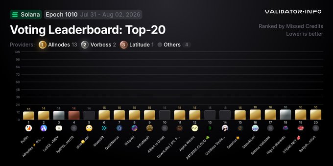 A dashboard titled 'Voting Leaderboard: Top-20' for Solana Epoch 1010 (Jul 31 - Aug 02, 2026), displaying a bar chart ranking validators by missed credits with providers listed as Allnodes, Vorboss, Latitude, and Others.