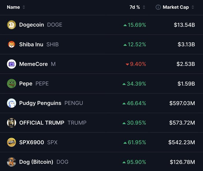 A dark-themed cryptocurrency market table shows the top meme coins by market cap, with Dog (Bitcoin) ($DOG) leading 7-day gains at an impressive 95.90% alongside a $126.78M market cap, supporting the post's claim about its strong uptrend on the Bitcoin blockchain. Other notable performers include SPX6900 (+61.95%) and Pudgy Penguins (+46.64%), while only MemeCore (-9.40%) posted weekly losses.