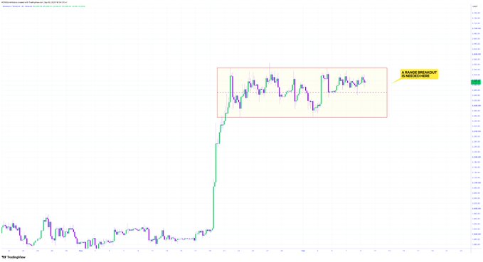 A financial candlestick chart showing a stock's price action with a red box highlighting a 'RANGE BREAKOUT IS NEEDED HERE', displaying a sharp upward price movement followed by consolidation.